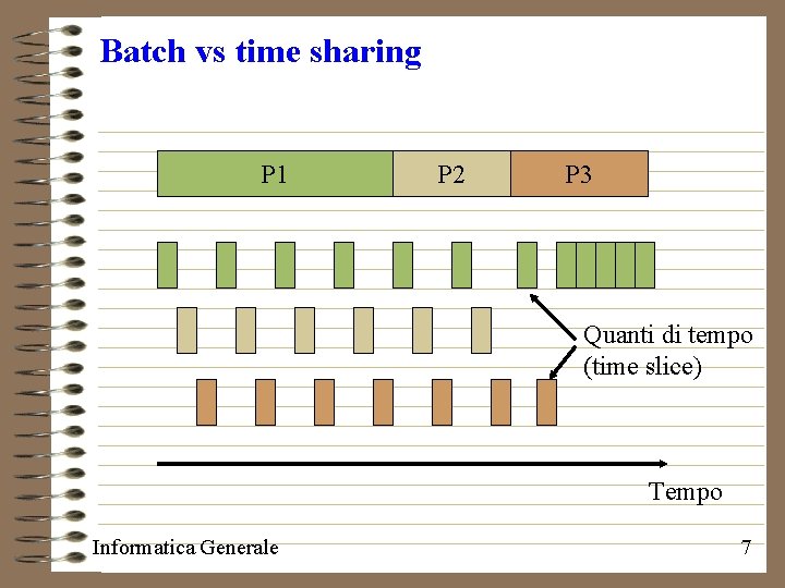 Batch vs time sharing P 1 P 2 P 3 Quanti di tempo (time