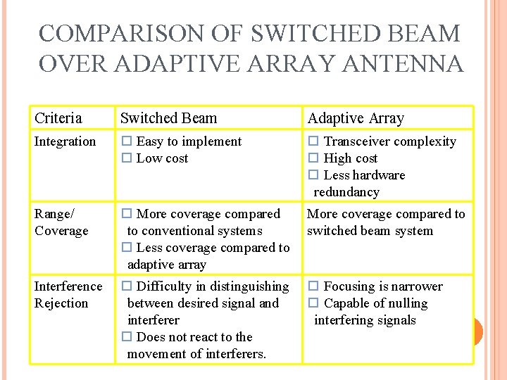 COMPARISON OF SWITCHED BEAM OVER ADAPTIVE ARRAY ANTENNA Criteria Switched Beam Adaptive Array Integration
