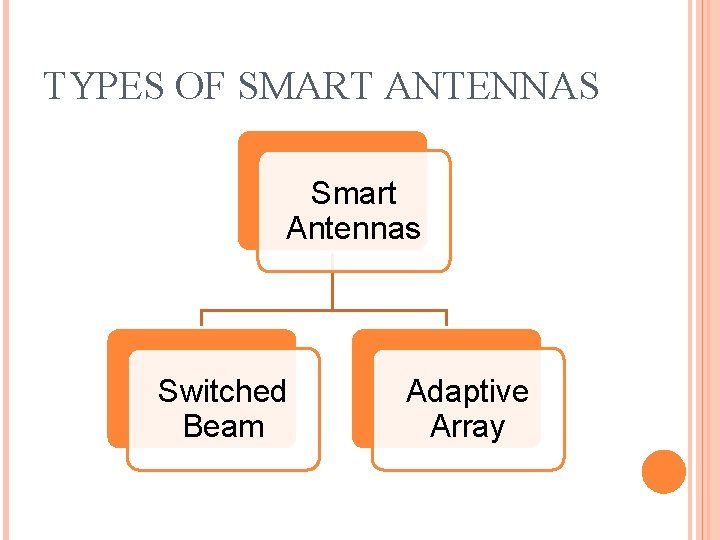 TYPES OF SMART ANTENNAS Smart Antennas Switched Beam Adaptive Array 