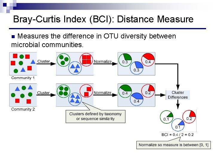 Bray-Curtis Index (BCI): Distance Measures the difference in OTU diversity between microbial communities. n
