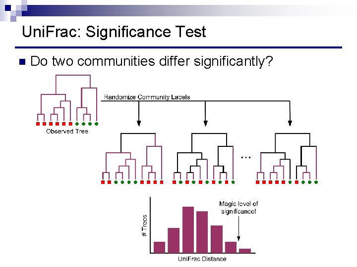 Uni. Frac: Significance Test n Do two communities differ significantly? 