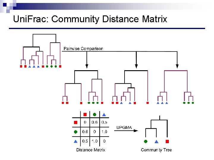 Uni. Frac: Community Distance Matrix 