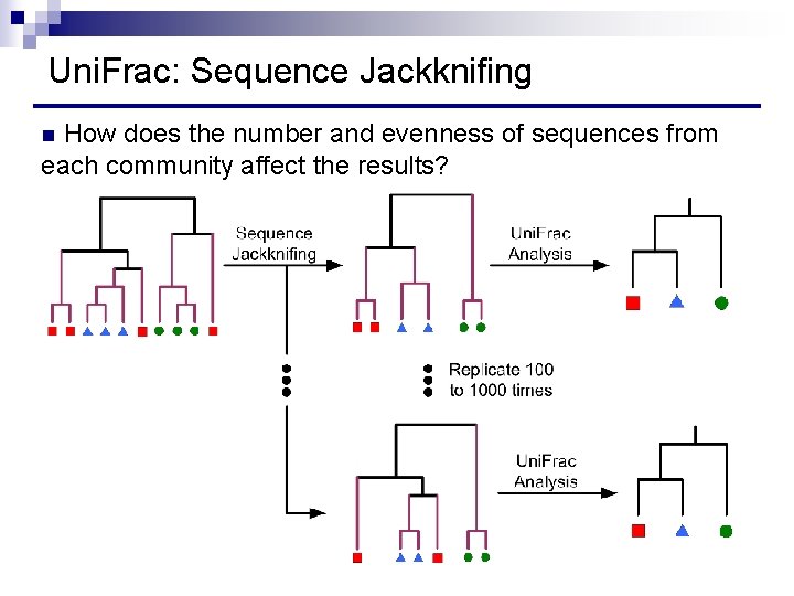 Uni. Frac: Sequence Jackknifing How does the number and evenness of sequences from each