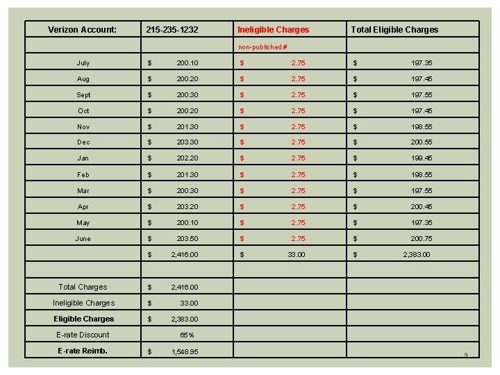 Verizon Account: 215 -235 -1232 Ineligible Charges Total Eligible Charges non-published # July $