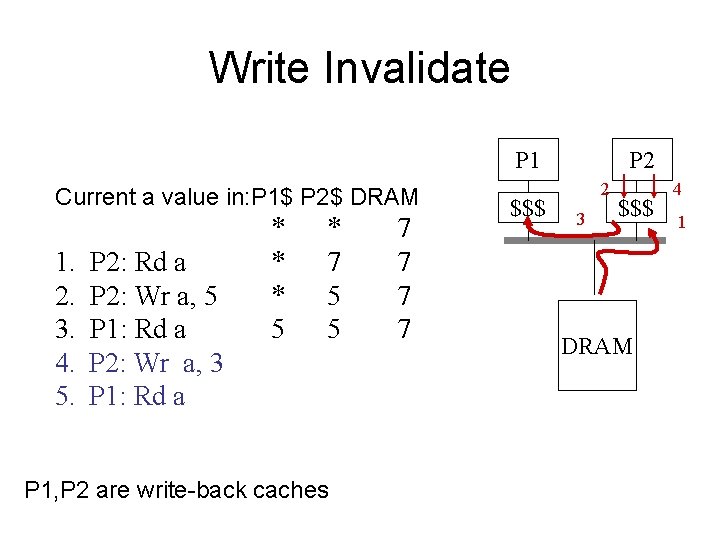 Write Invalidate P 1 Current a value in: P 1$ P 2$ DRAM 1.
