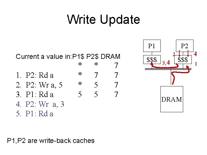 Write Update P 1 Current a value in: P 1$ P 2$ DRAM 1.