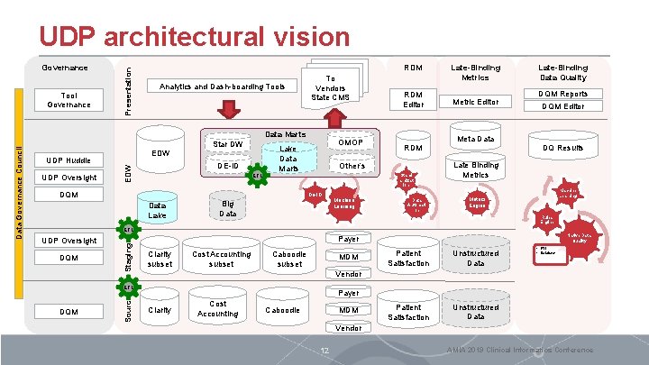Governance Tool Governance Presentation UDP architectural vision RDM Analytics and Dash-boarding Tools To Vendors