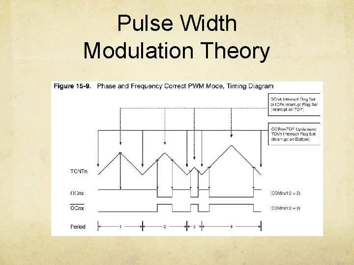 Pulse Width Modulation Theory 