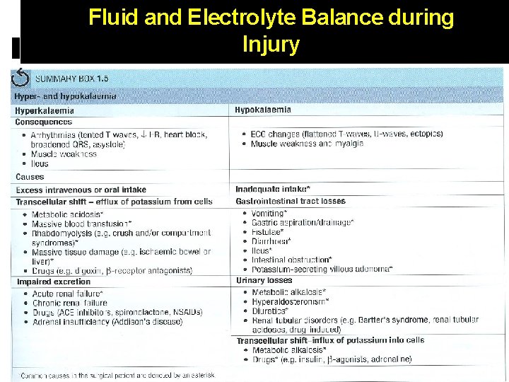 Fluid and Electrolyte Balance during Injury 