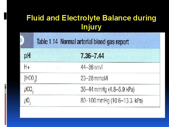 Fluid and Electrolyte Balance during Injury 