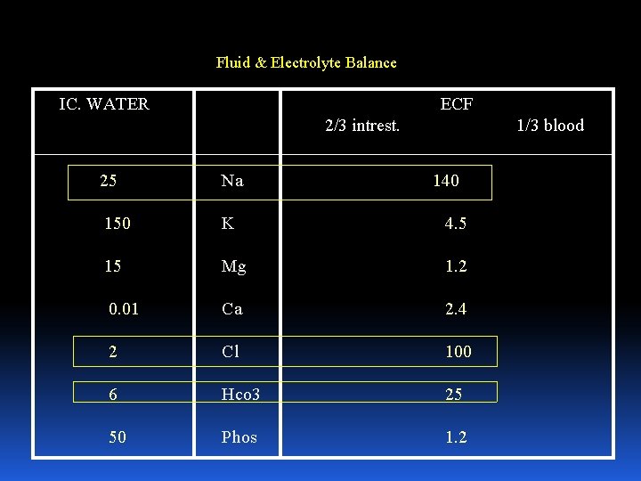 Fluid & Electrolyte Balance IC. WATER ECF 2/3 intrest. 1/3 blood 25 140 15