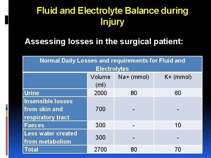 Fluid and Electrolyte Balance during Injury Assessing losses in the surgical patient: Normal Daily