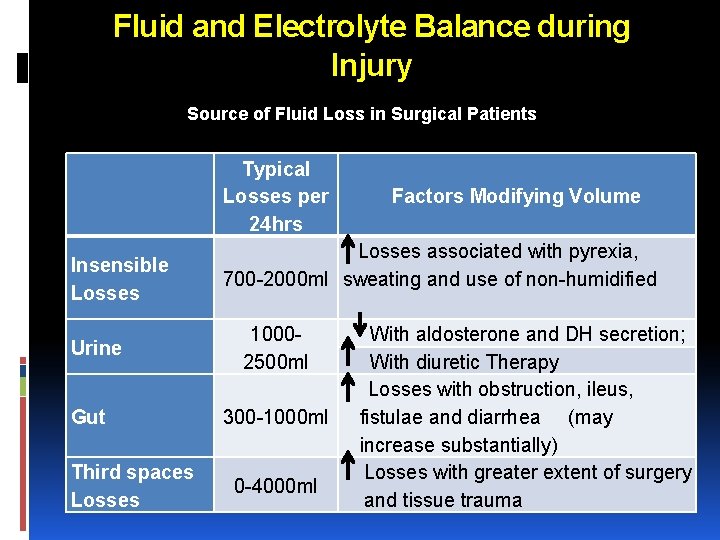 Fluid and Electrolyte Balance during Injury Source of Fluid Loss in Surgical Patients Insensible