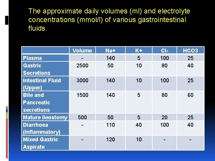 The approximate daily volumes (ml) and electrolyte concentrations (mmol/l) of various gastrointestinal fluids. Plasma