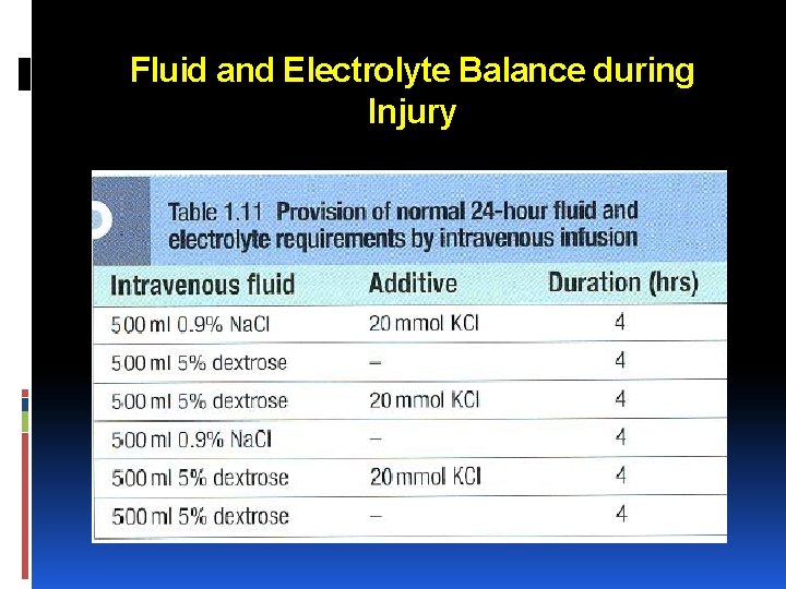 Fluid and Electrolyte Balance during Injury 