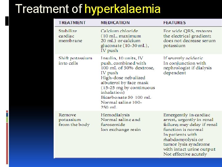 Treatment of hyperkalaemia 