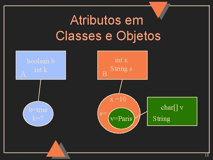 Atributos em Classes e Objetos A boolean b int k B int x String