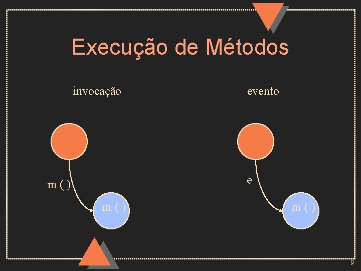 Execução de Métodos invocação evento e m() m() 9 