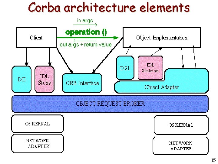 Corba architecture elements 15 