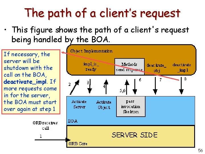 The path of a client’s request • This figure shows the path of a