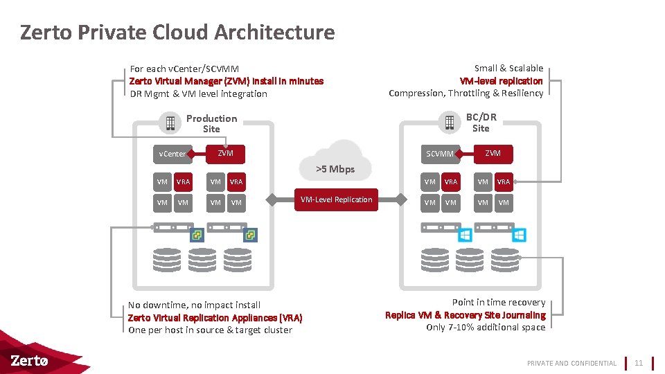 Zerto Private Cloud Architecture For each v. Center/SCVMM Zerto Virtual Manager (ZVM) install in