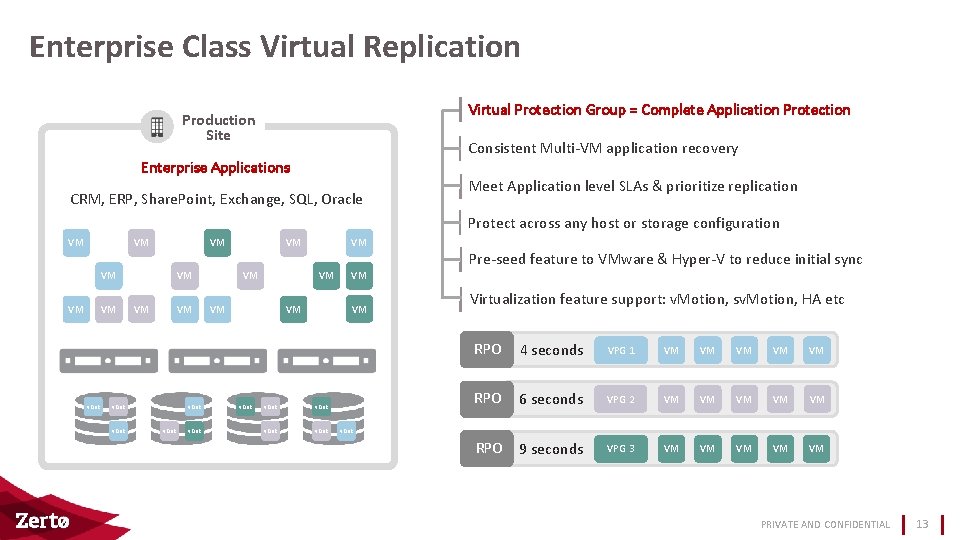 Enterprise Class Virtual Replication Virtual Protection Group = Complete Application Protection Production Site Consistent
