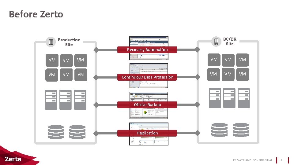 Before Zerto Production Site VM VM VM BC/DR Site Recovery Automation Continuous Data Protection