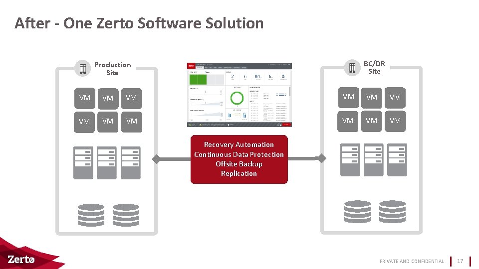 After - One Zerto Software Solution BC/DR Site Production Site VM VM VM Recovery
