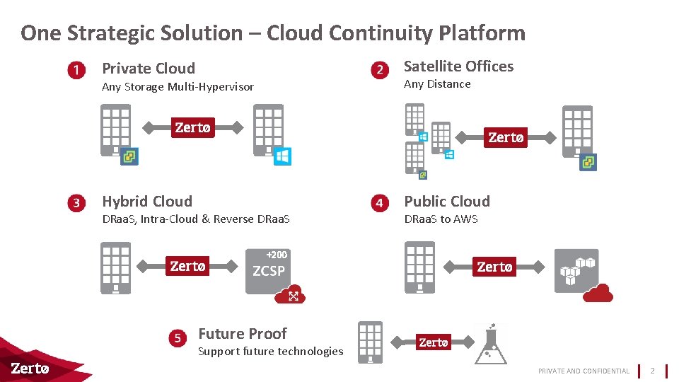 One Strategic Solution – Cloud Continuity Platform Private Cloud Satellite Offices Any Storage Multi-Hypervisor