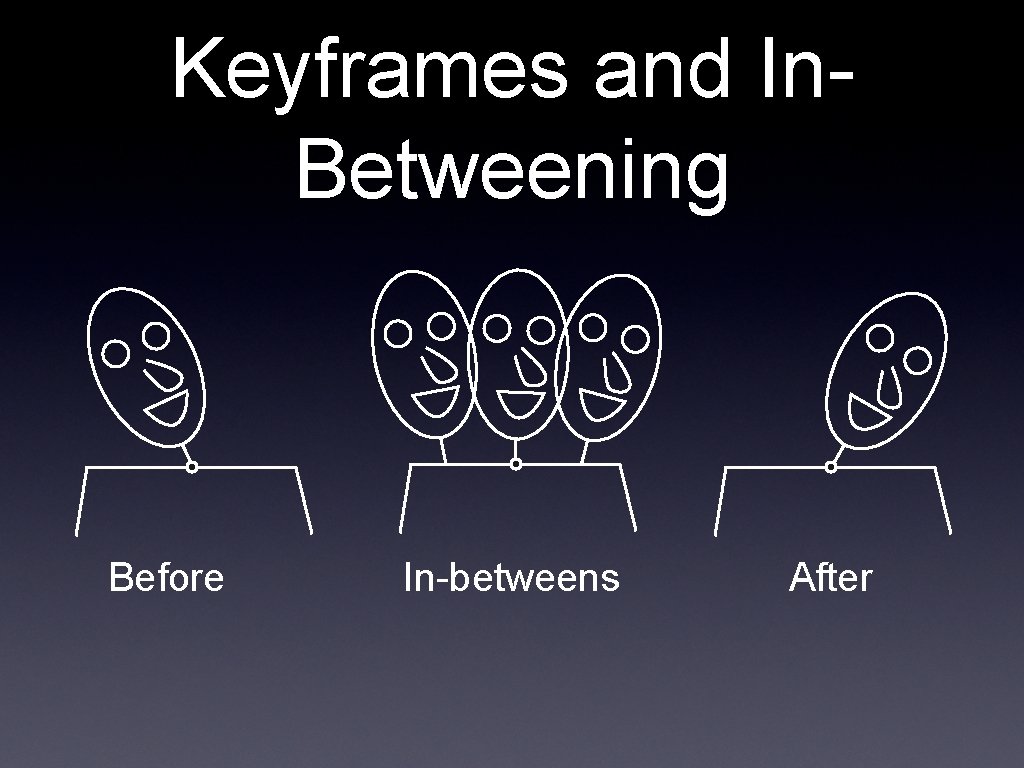 Keyframes and In. Betweening Before In-betweens After 