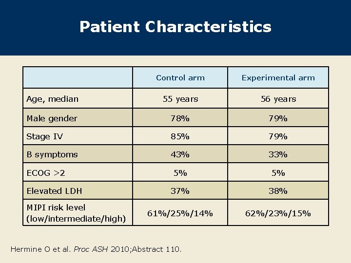 Patient Characteristics Control arm Experimental arm Age, median 55 years 56 years Male gender