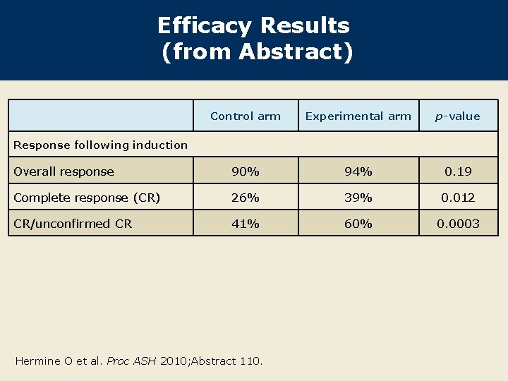 Efficacy Results (from Abstract) Control arm Experimental arm p-value Overall response 90% 94% 0.