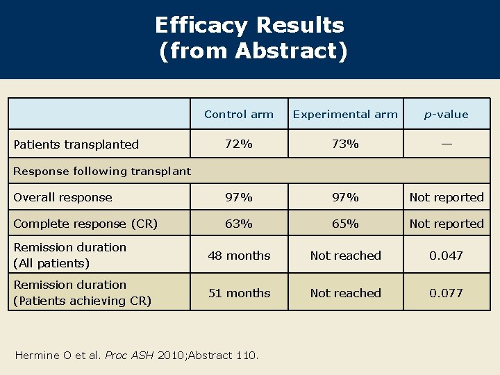 Efficacy Results (from Abstract) Control arm Experimental arm p-value 72% 73% — Overall response