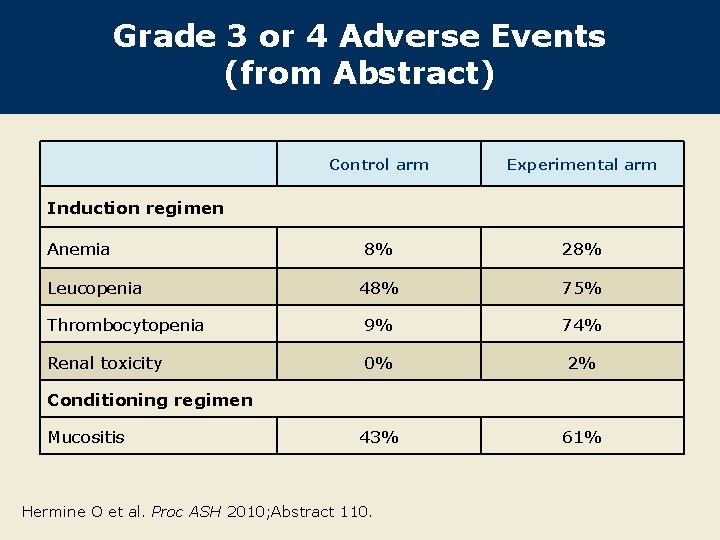 Grade 3 or 4 Adverse Events (from Abstract) Control arm Experimental arm 8% 28%