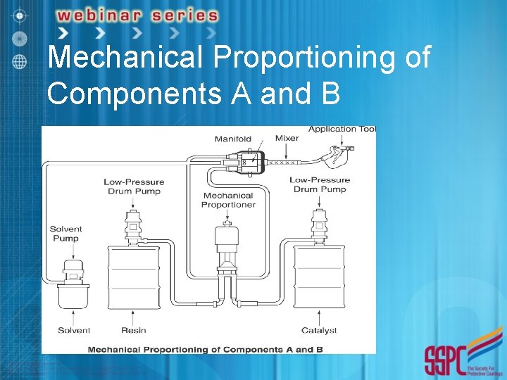 Mechanical Proportioning of Components A and B 