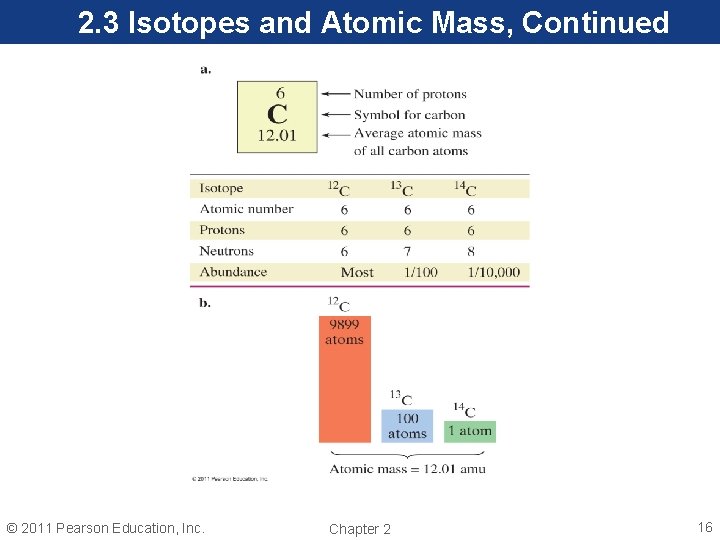2. 3 Isotopes and Atomic Mass, Continued © 2011 Pearson Education, Inc. Chapter 2