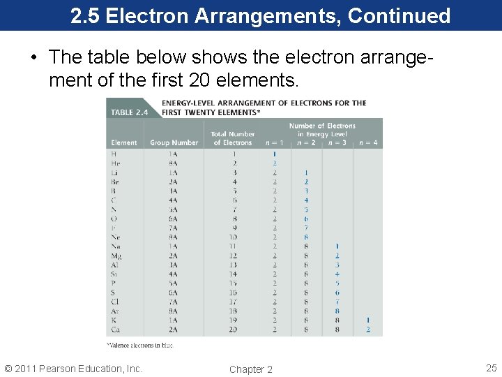 2. 5 Electron Arrangements, Continued • The table below shows the electron arrangement of