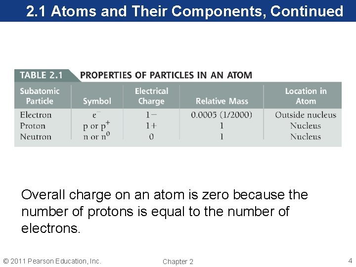 2. 1 Atoms and Their Components, Continued Overall charge on an atom is zero