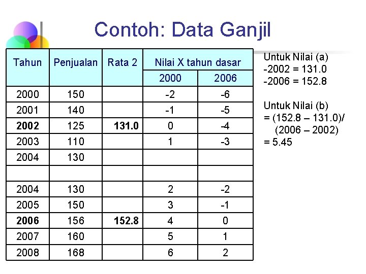Contoh: Data Ganjil Tahun Penjualan Rata 2 2000 150 2001 140 2002 125 2003 Contoh: Data Ganjil Tahun Penjualan Rata 2 2000 150 2001 140 2002 125 2003