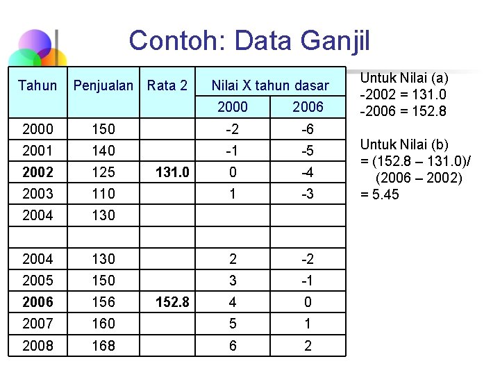 Contoh: Data Ganjil Tahun Penjualan Rata 2 2000 150 2001 140 2002 125 2003