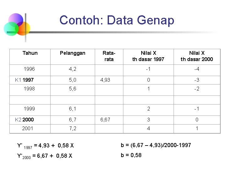 Contoh: Data Genap Tahun Pelanggan Ratarata Nilai X th dasar 1997 Nilai X th