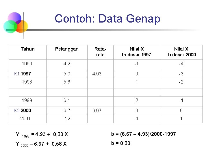 Contoh: Data Genap Tahun Pelanggan Ratarata Nilai X th dasar 1997 Nilai X th Contoh: Data Genap Tahun Pelanggan Ratarata Nilai X th dasar 1997 Nilai X th