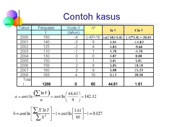 Contoh kasus Tahun 2000 2001 2002 2003 2004 2005 2006 2007 2008 Tota l