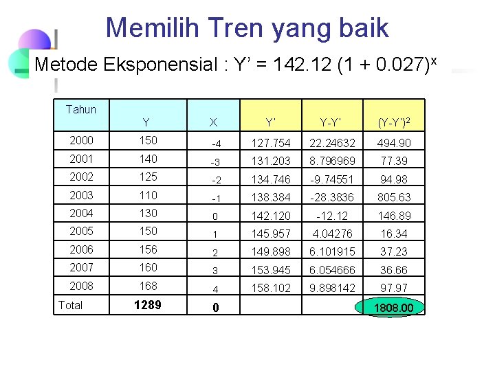 Memilih Tren yang baik Metode Eksponensial : Y’ = 142. 12 (1 + 0.
