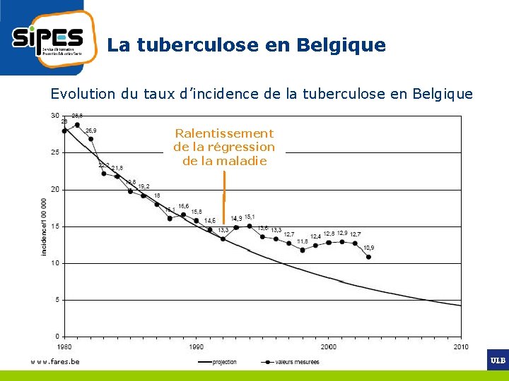 La tuberculose en Belgique Evolution du taux d’incidence de la tuberculose en Belgique Ralentissement