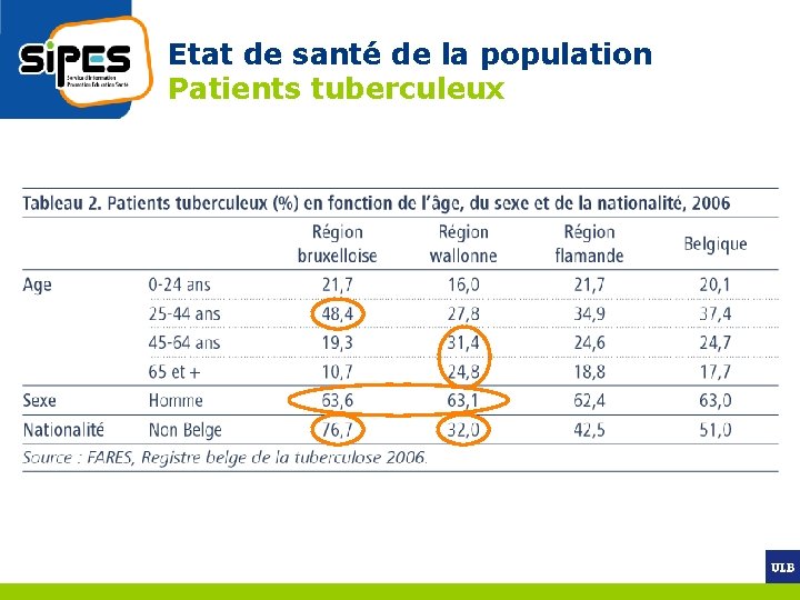 Etat de santé de la population Patients tuberculeux 