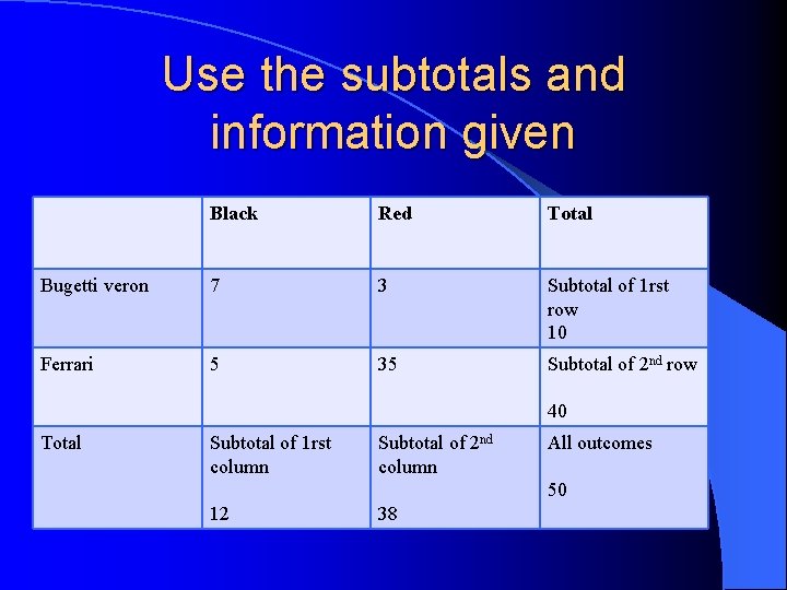 Use the subtotals and information given Black Red Total Bugetti veron 7 3 Subtotal Use the subtotals and information given Black Red Total Bugetti veron 7 3 Subtotal