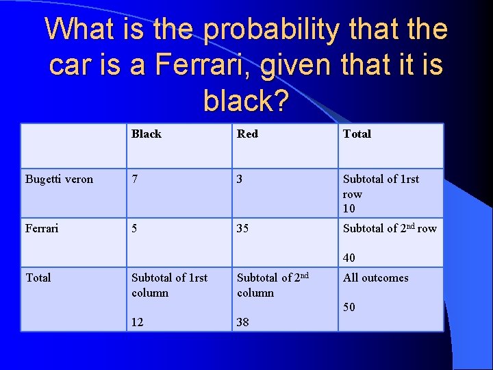 What is the probability that the car is a Ferrari, given that it is What is the probability that the car is a Ferrari, given that it is