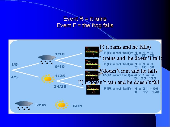 Event R = it rains Event F = the frog falls P( it rains Event R = it rains Event F = the frog falls P( it rains
