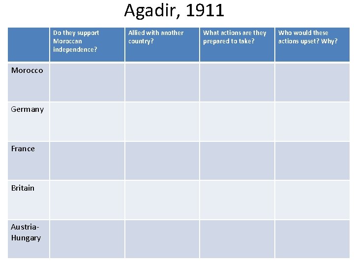 Agadir, 1911 Do they support Moroccan independence? Morocco Germany France Britain Austria. Hungary Allied